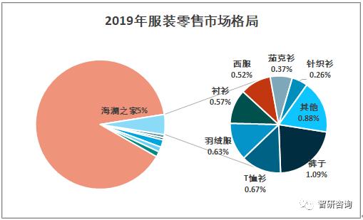 2019年中国服装零售行业发展现状及市场格局分析图